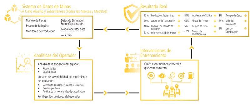 Proceso de las Analíticas de Desempeño del Operador en Terreno